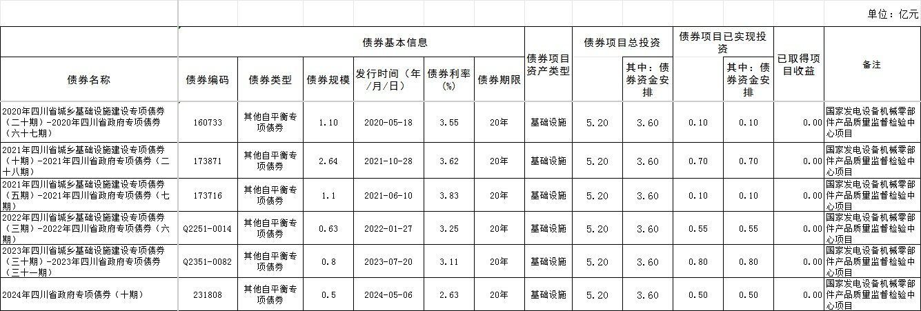 截至2024年末新增地方政府专项债券
